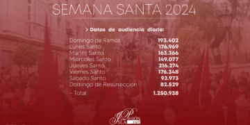 Cifras históricas: La audiencia de Semana Santa en ISLAPASIÓN supera de largo el millón