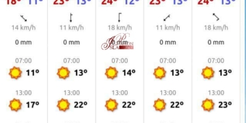 Los partes meteorológicos marcan ausencia de precipitaciones en Semana Santa